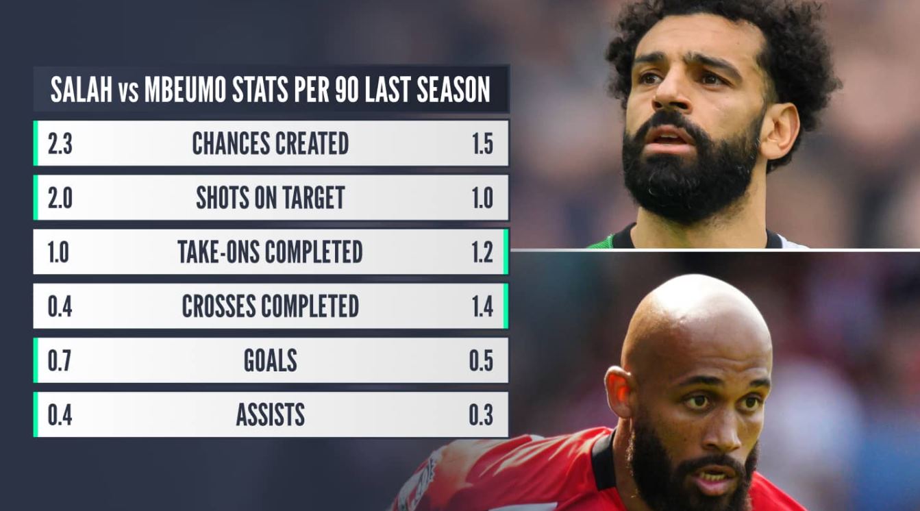 Statistik Mohamed Salah vs Bryan Mbeumo musim lalu